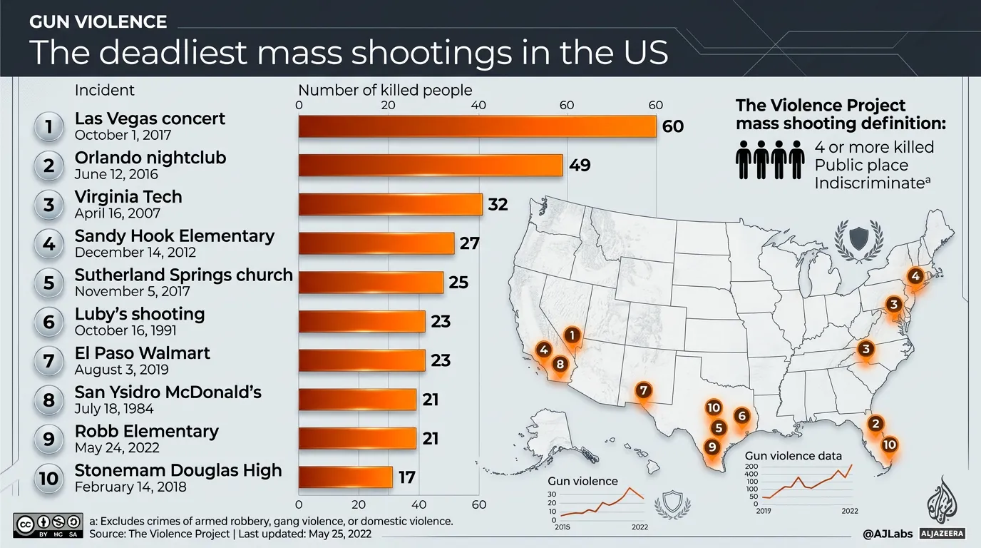 Mass Shootings in the United States: A Persistent National Crisis